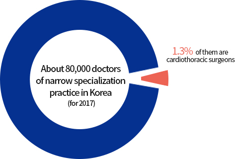 전국 전문의 약 8만명(2017년 기준) - 흉부외과 전문의 약 1.3%