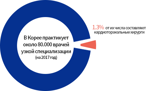 전국 전문의 약 8만명(2017년 기준) - 흉부외과 전문의 약 1.3%