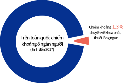 전국 전문의 약 8만명(2017년 기준) - 흉부외과 전문의 약 1.3%